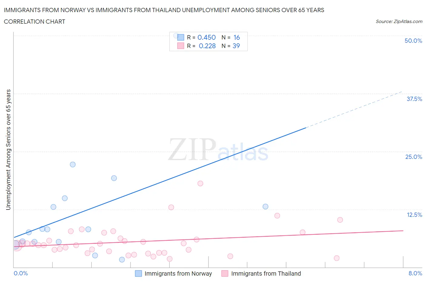 Immigrants from Norway vs Immigrants from Thailand Unemployment Among Seniors over 65 years