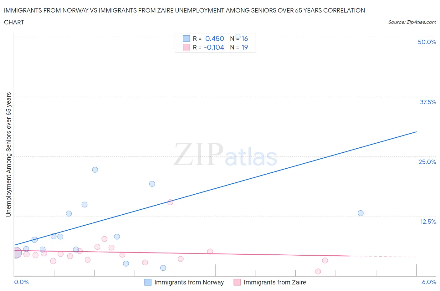 Immigrants from Norway vs Immigrants from Zaire Unemployment Among Seniors over 65 years