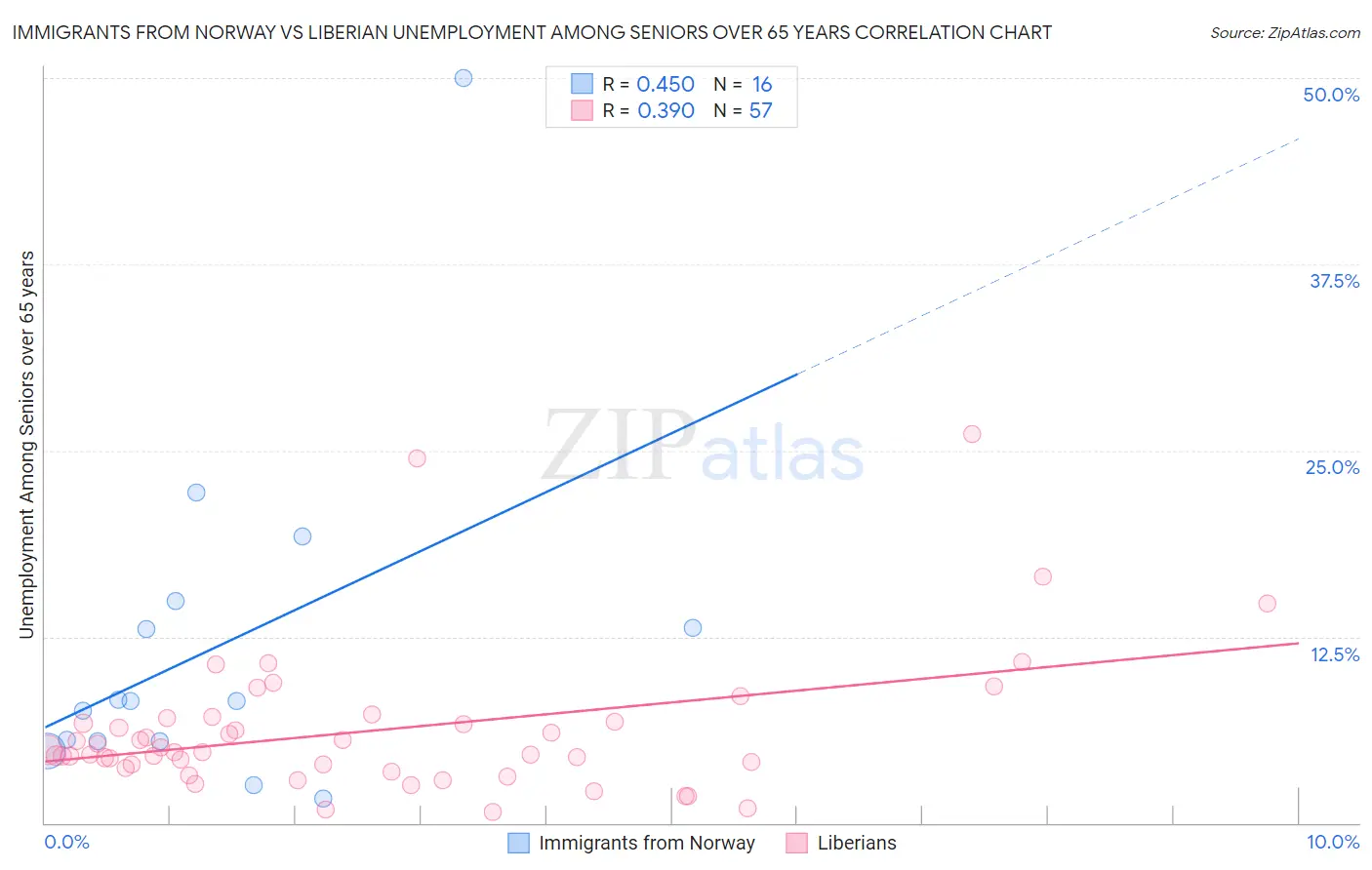 Immigrants from Norway vs Liberian Unemployment Among Seniors over 65 years