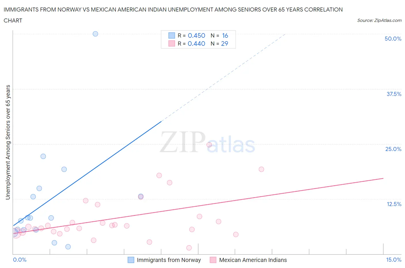 Immigrants from Norway vs Mexican American Indian Unemployment Among Seniors over 65 years