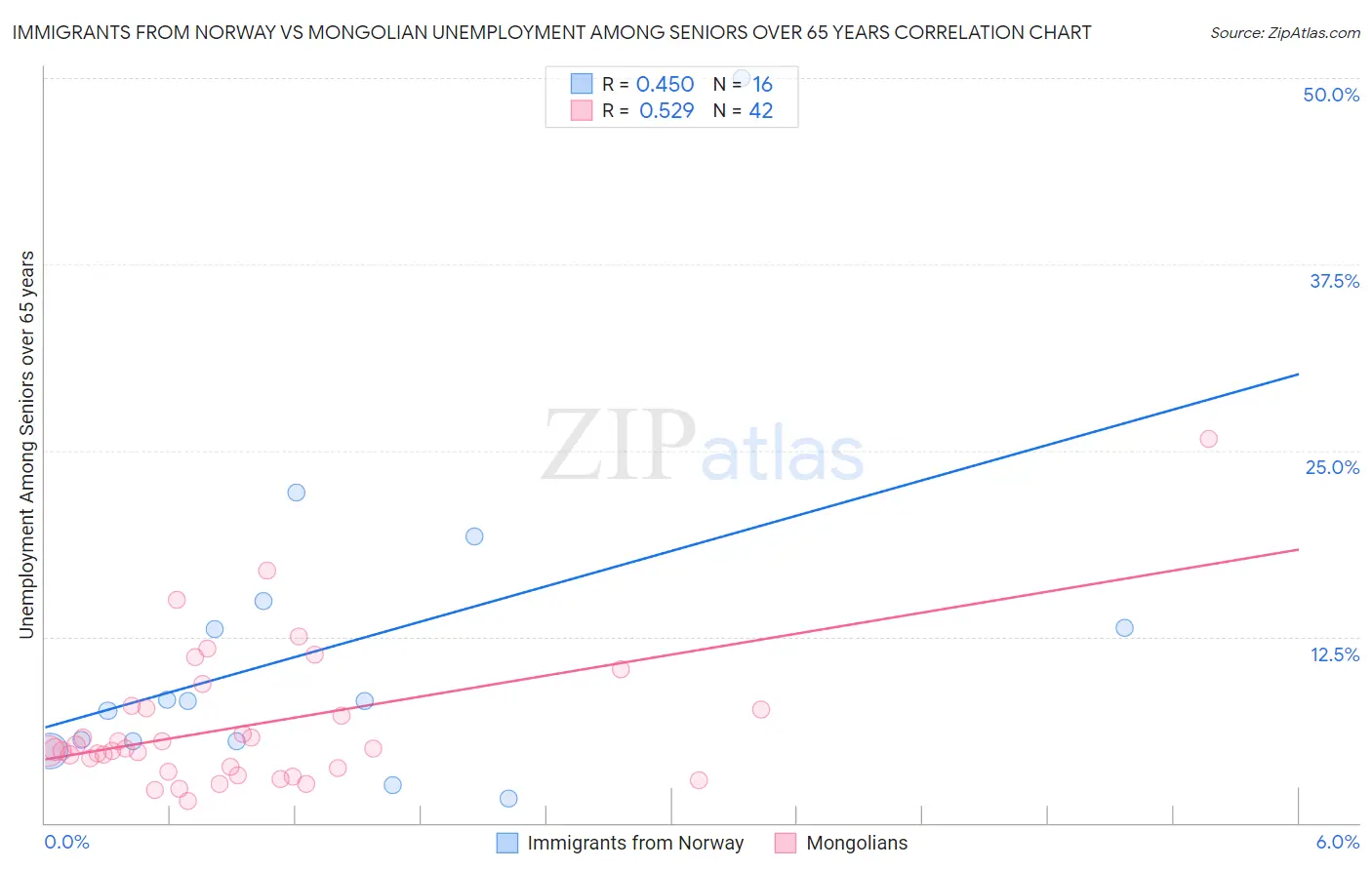 Immigrants from Norway vs Mongolian Unemployment Among Seniors over 65 years