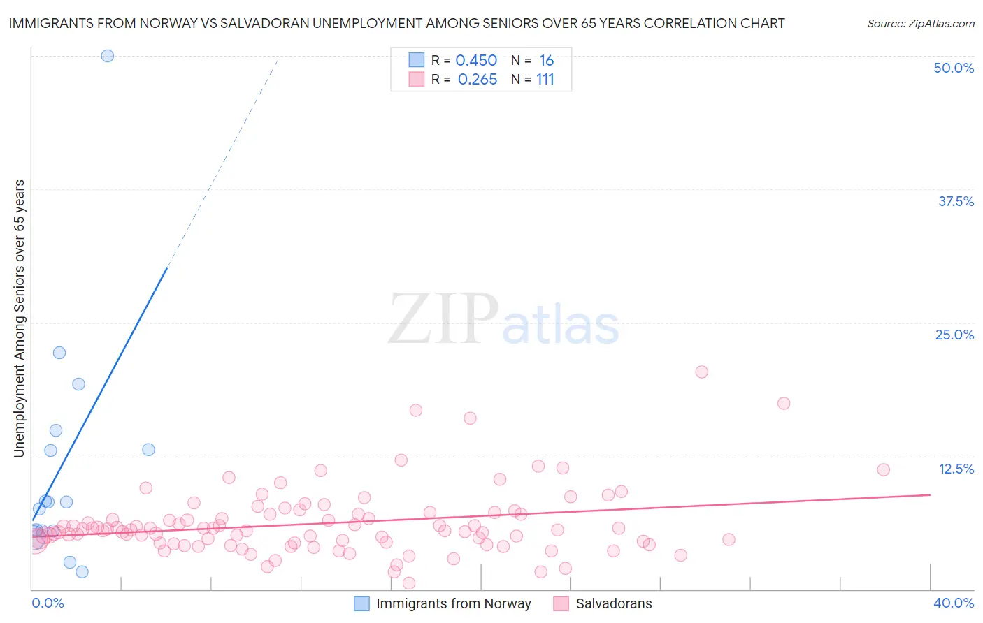 Immigrants from Norway vs Salvadoran Unemployment Among Seniors over 65 years