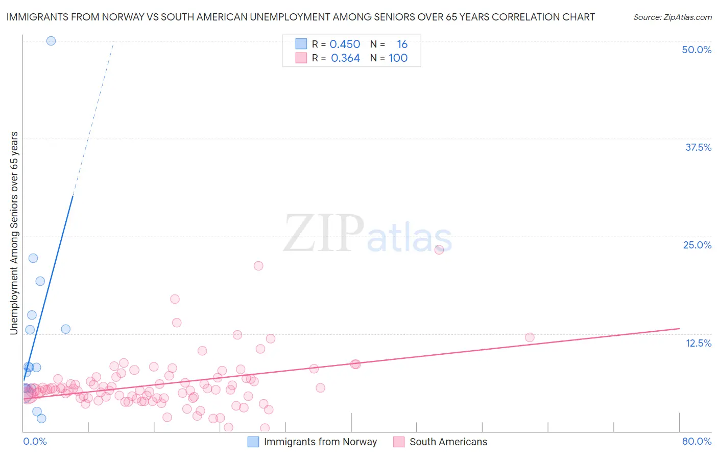 Immigrants from Norway vs South American Unemployment Among Seniors over 65 years