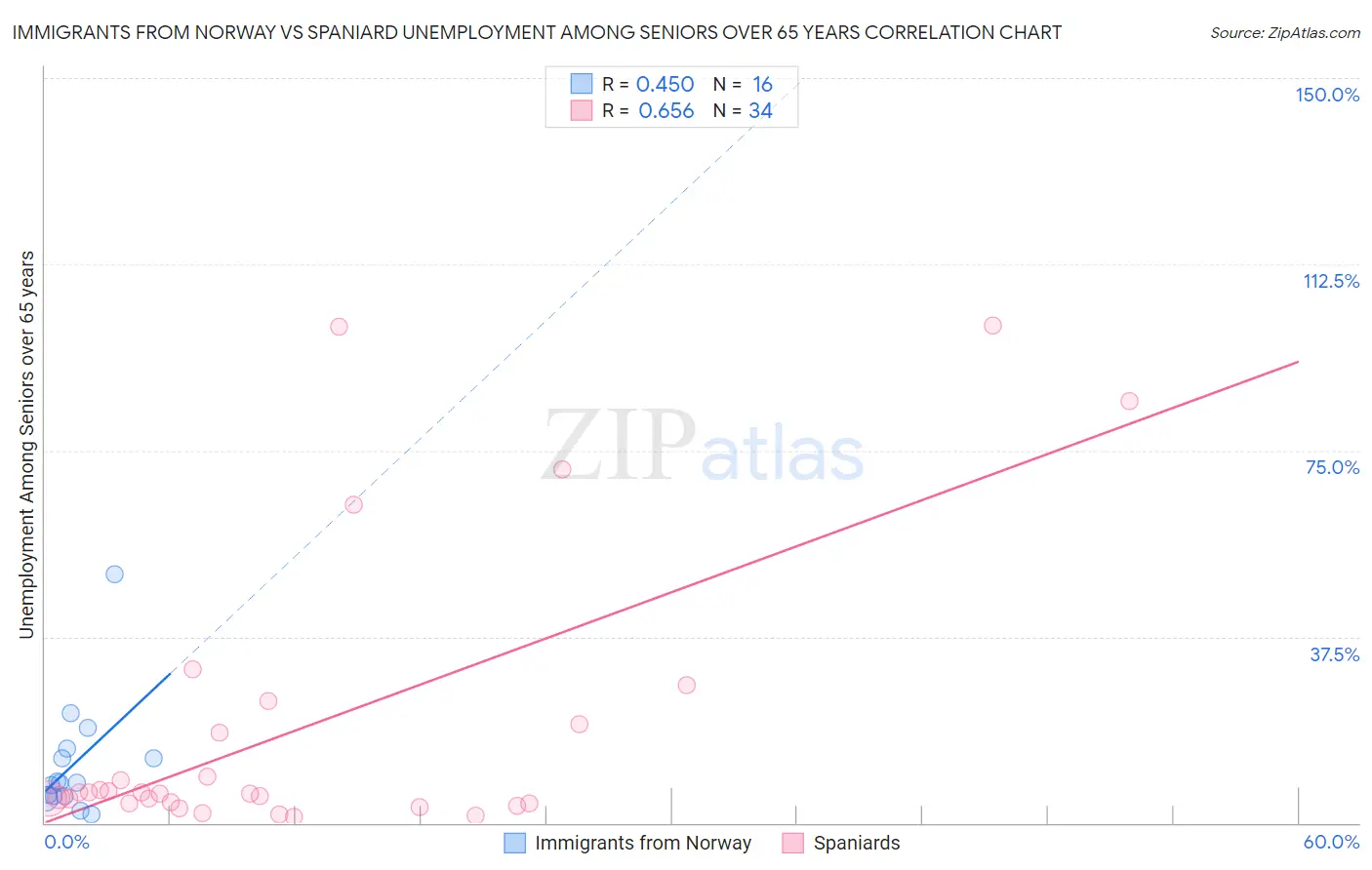 Immigrants from Norway vs Spaniard Unemployment Among Seniors over 65 years