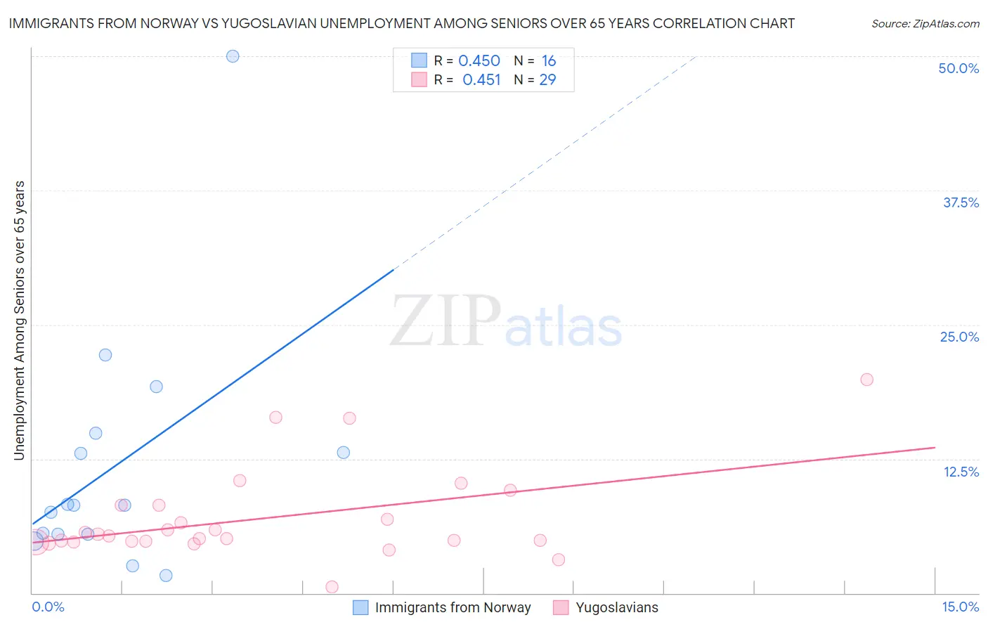 Immigrants from Norway vs Yugoslavian Unemployment Among Seniors over 65 years