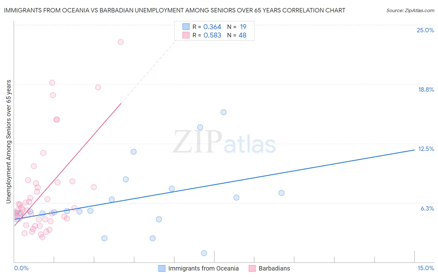 Immigrants from Oceania vs Barbadian Unemployment Among Seniors over 65 years