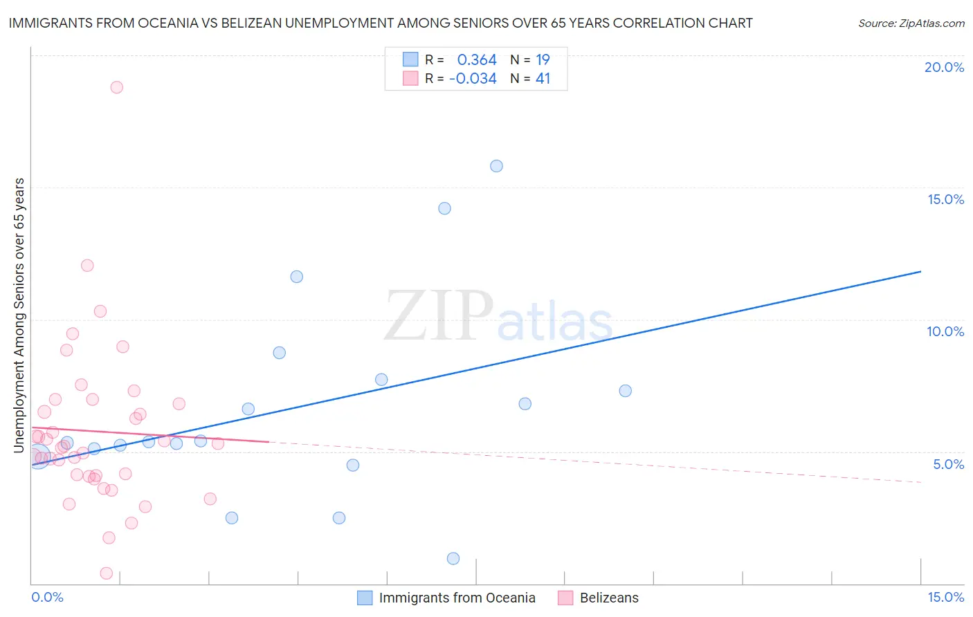 Immigrants from Oceania vs Belizean Unemployment Among Seniors over 65 years