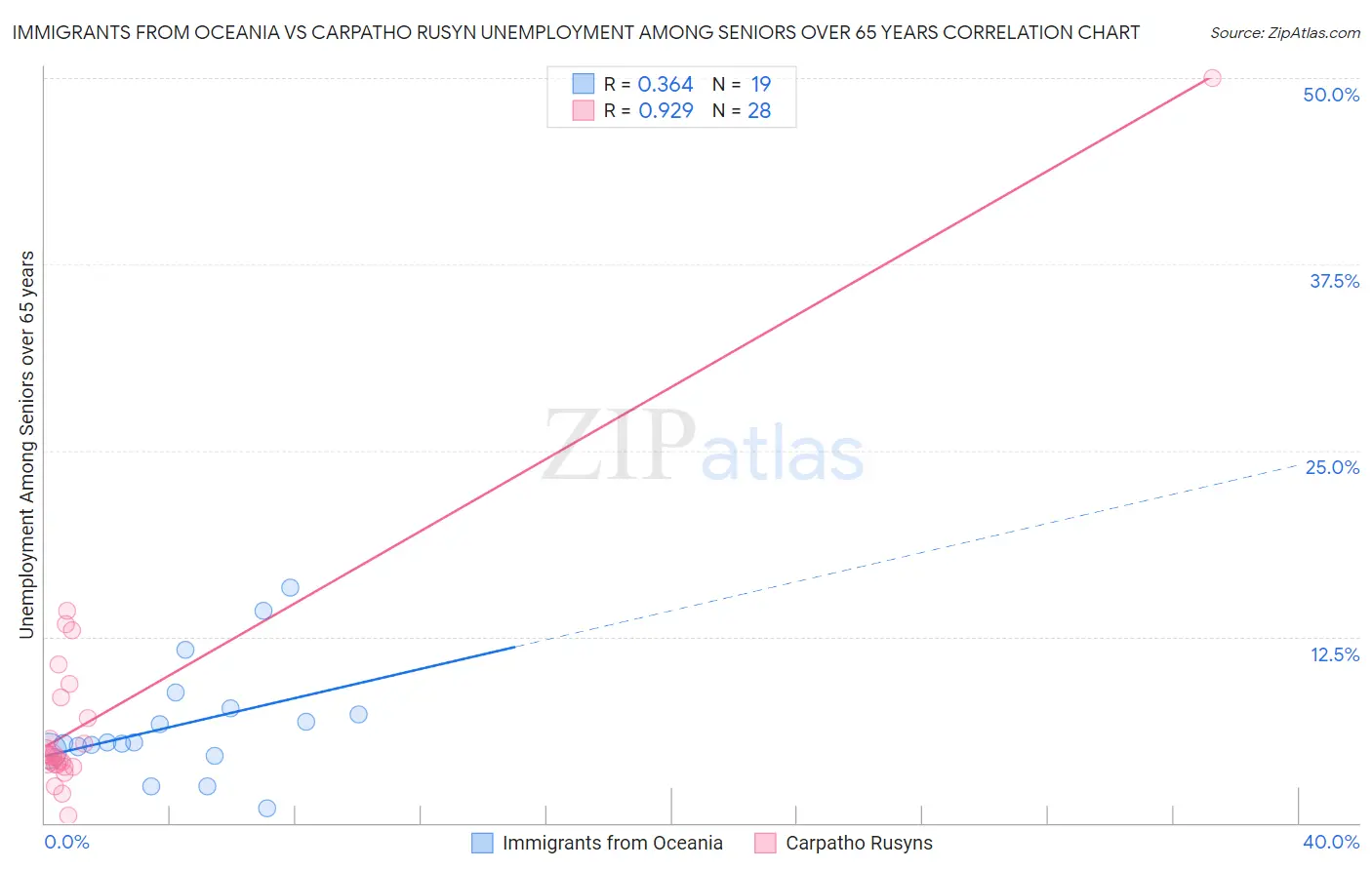 Immigrants from Oceania vs Carpatho Rusyn Unemployment Among Seniors over 65 years