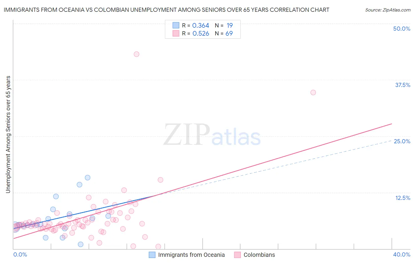 Immigrants from Oceania vs Colombian Unemployment Among Seniors over 65 years