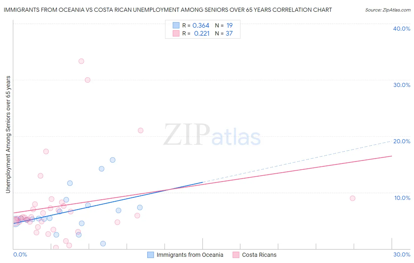 Immigrants from Oceania vs Costa Rican Unemployment Among Seniors over 65 years