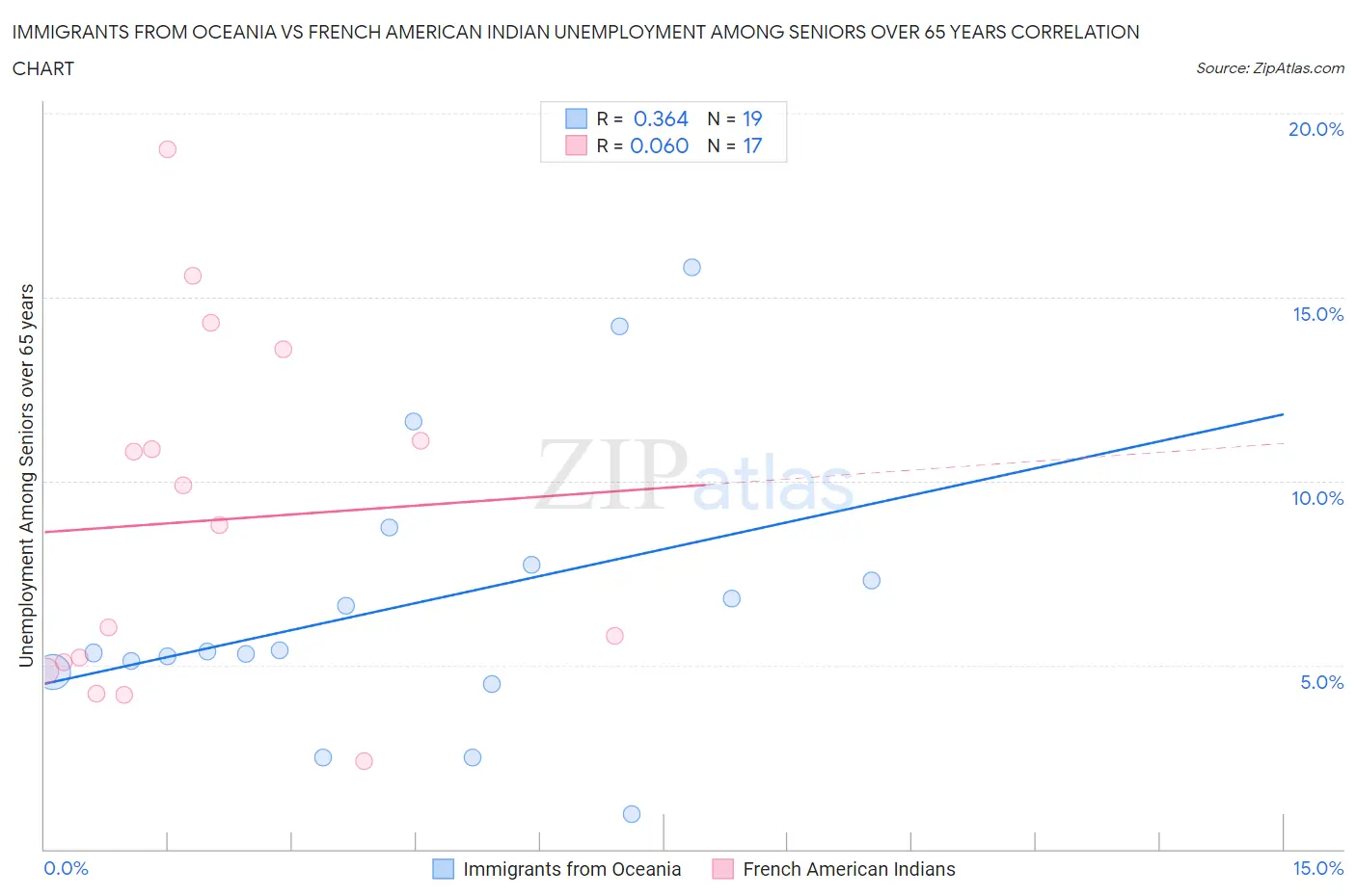 Immigrants from Oceania vs French American Indian Unemployment Among Seniors over 65 years