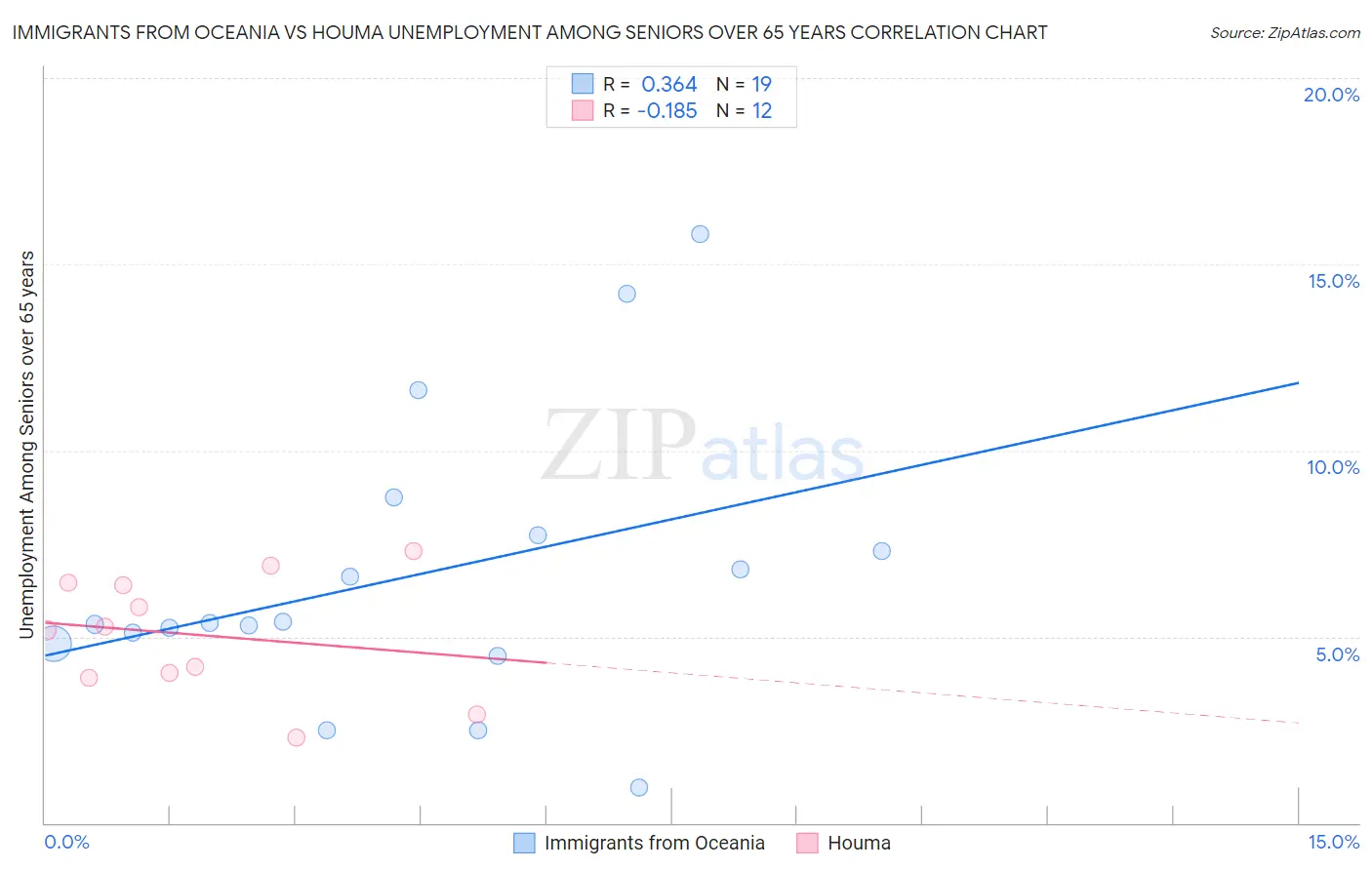 Immigrants from Oceania vs Houma Unemployment Among Seniors over 65 years