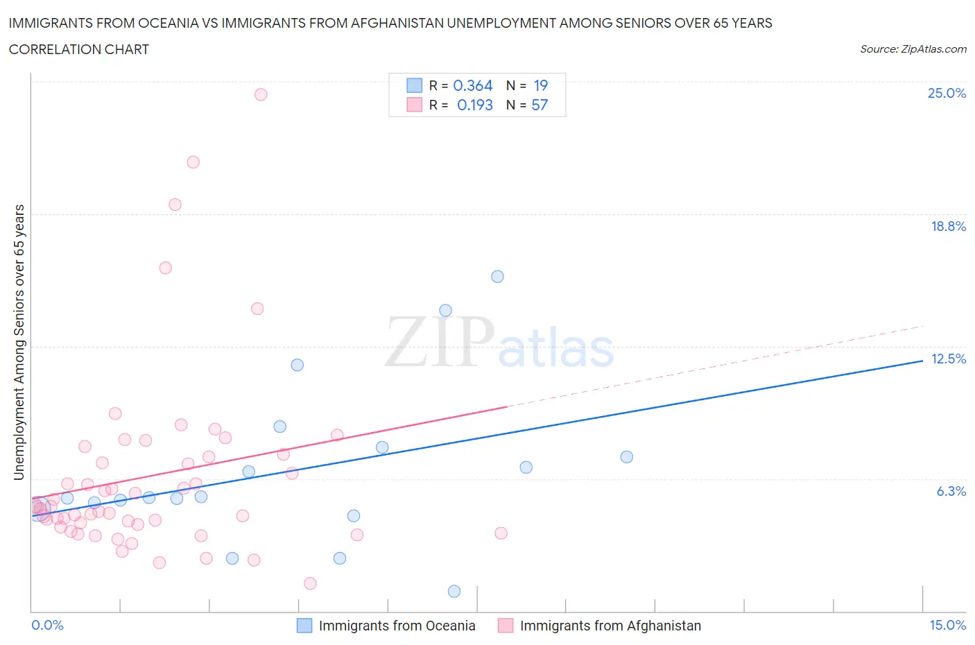 Immigrants from Oceania vs Immigrants from Afghanistan Unemployment Among Seniors over 65 years