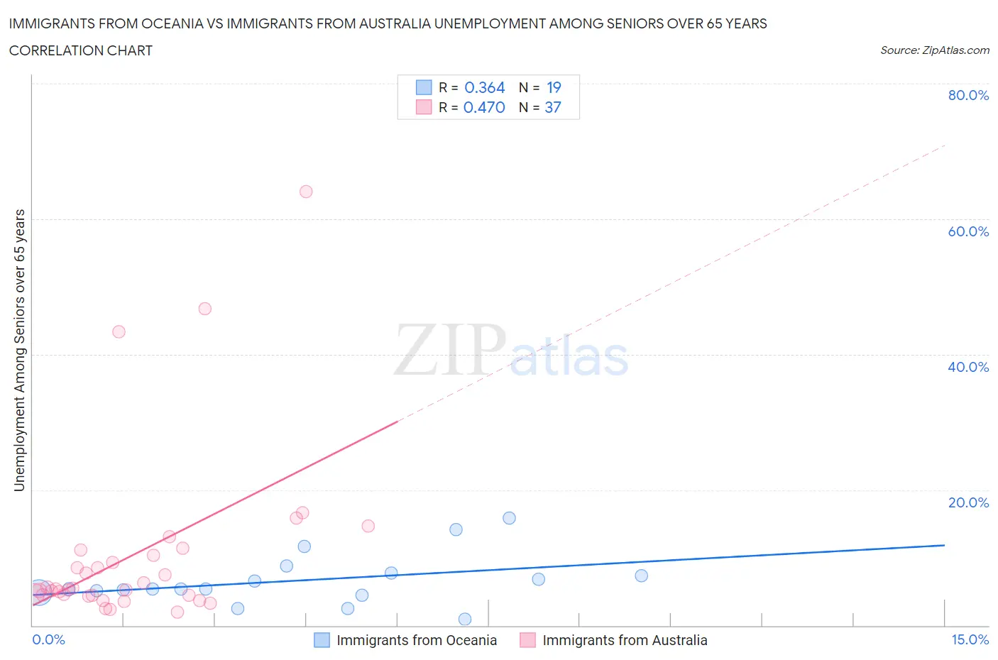 Immigrants from Oceania vs Immigrants from Australia Unemployment Among Seniors over 65 years