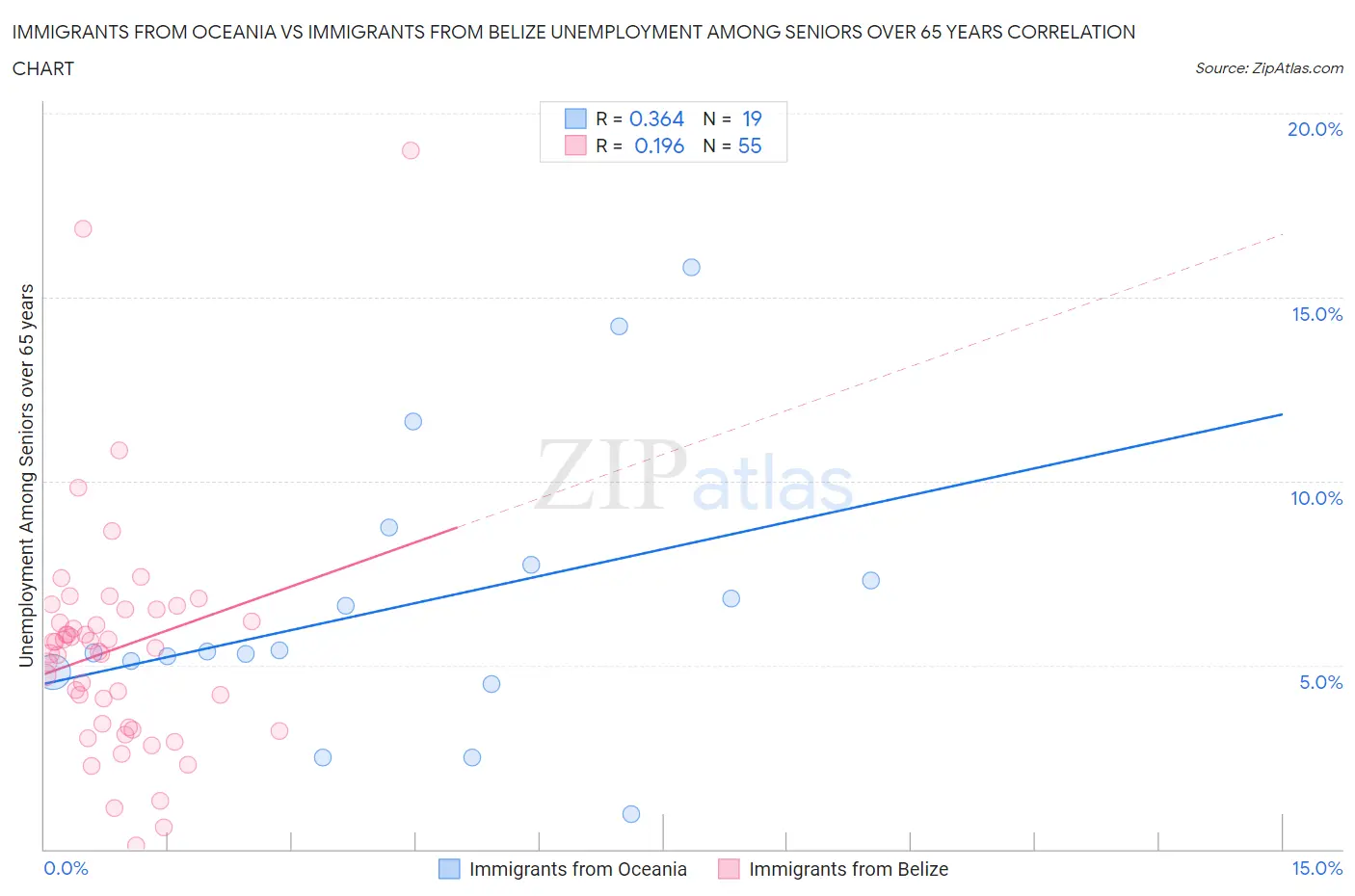 Immigrants from Oceania vs Immigrants from Belize Unemployment Among Seniors over 65 years