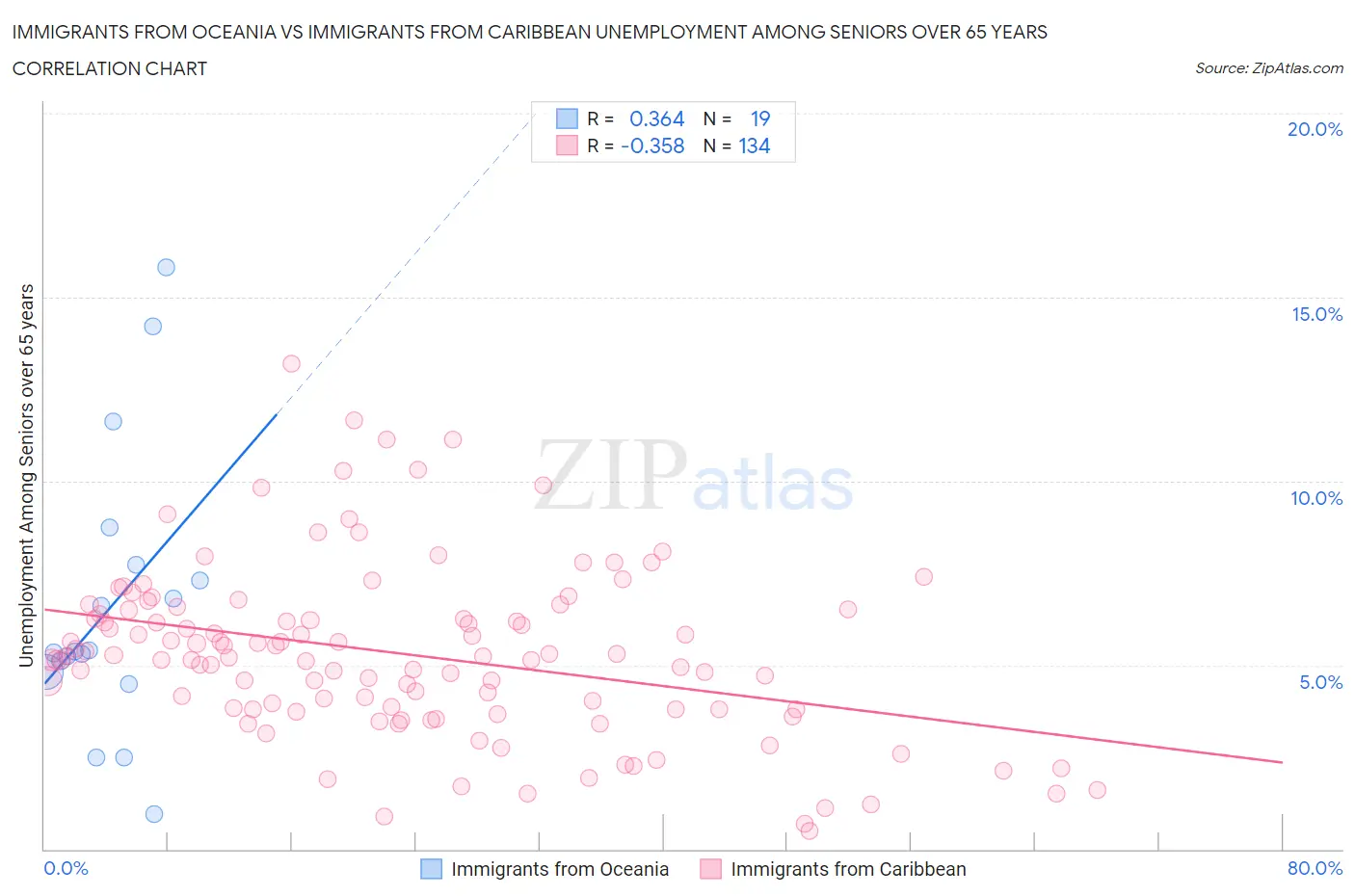 Immigrants from Oceania vs Immigrants from Caribbean Unemployment Among Seniors over 65 years