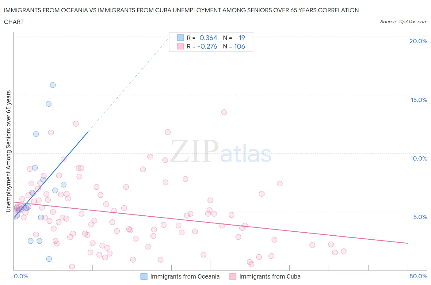 Immigrants from Oceania vs Immigrants from Cuba Unemployment Among Seniors over 65 years