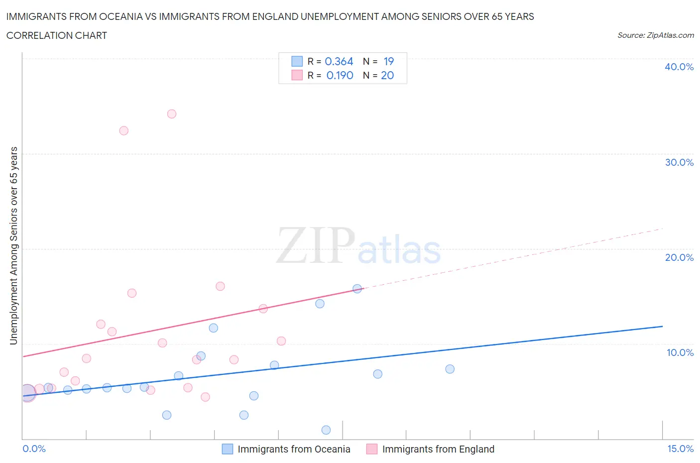 Immigrants from Oceania vs Immigrants from England Unemployment Among Seniors over 65 years