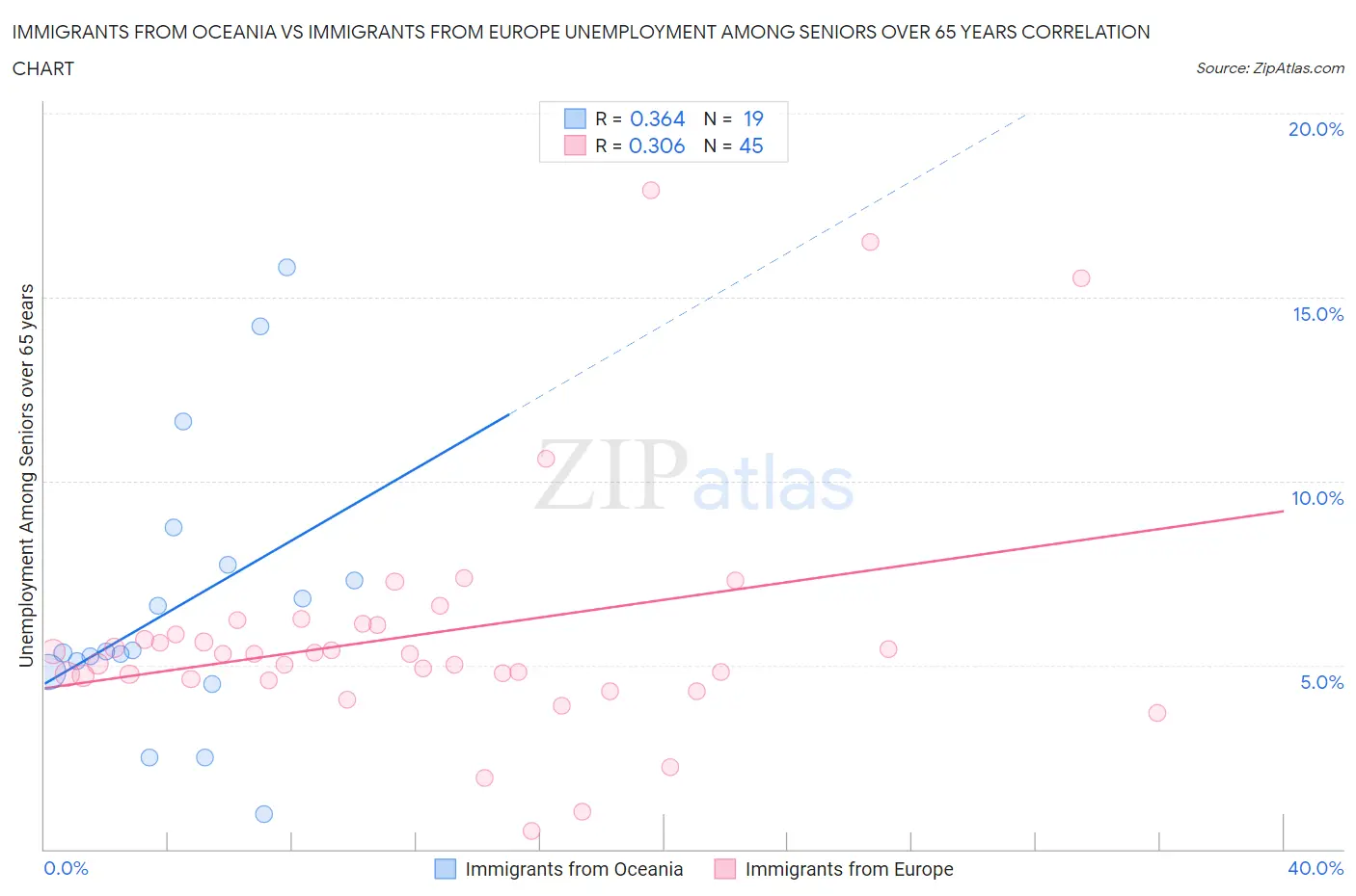 Immigrants from Oceania vs Immigrants from Europe Unemployment Among Seniors over 65 years