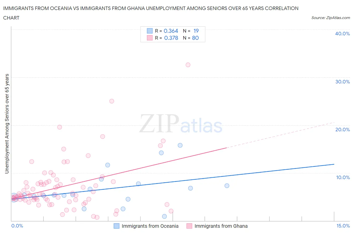 Immigrants from Oceania vs Immigrants from Ghana Unemployment Among Seniors over 65 years