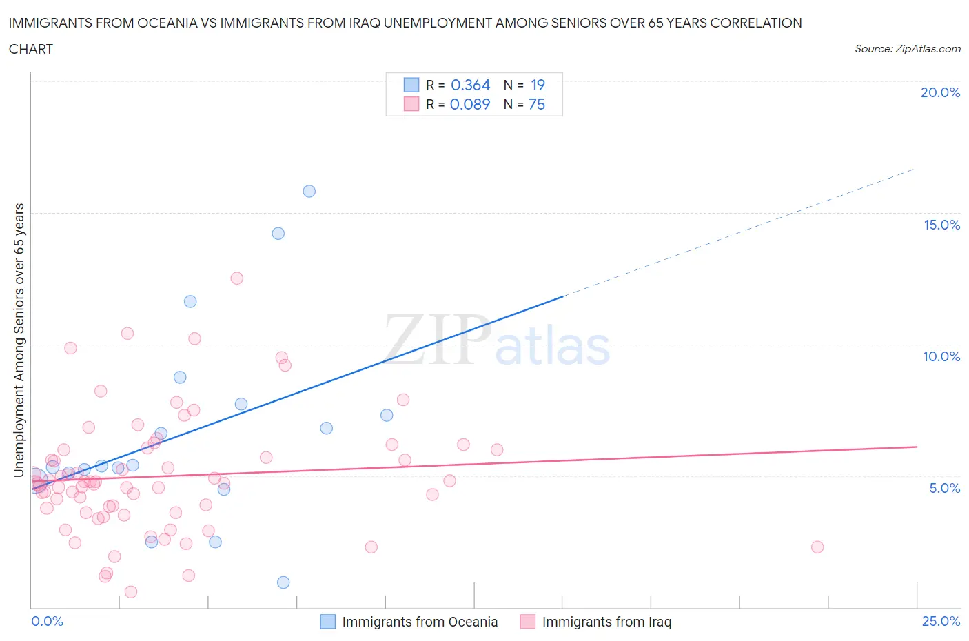 Immigrants from Oceania vs Immigrants from Iraq Unemployment Among Seniors over 65 years