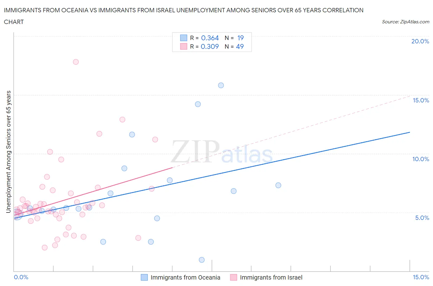 Immigrants from Oceania vs Immigrants from Israel Unemployment Among Seniors over 65 years