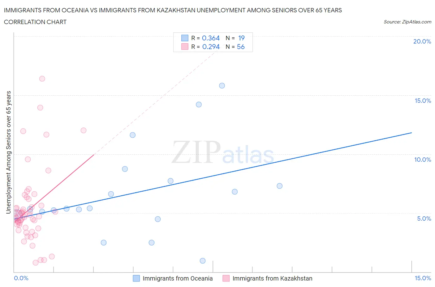 Immigrants from Oceania vs Immigrants from Kazakhstan Unemployment Among Seniors over 65 years