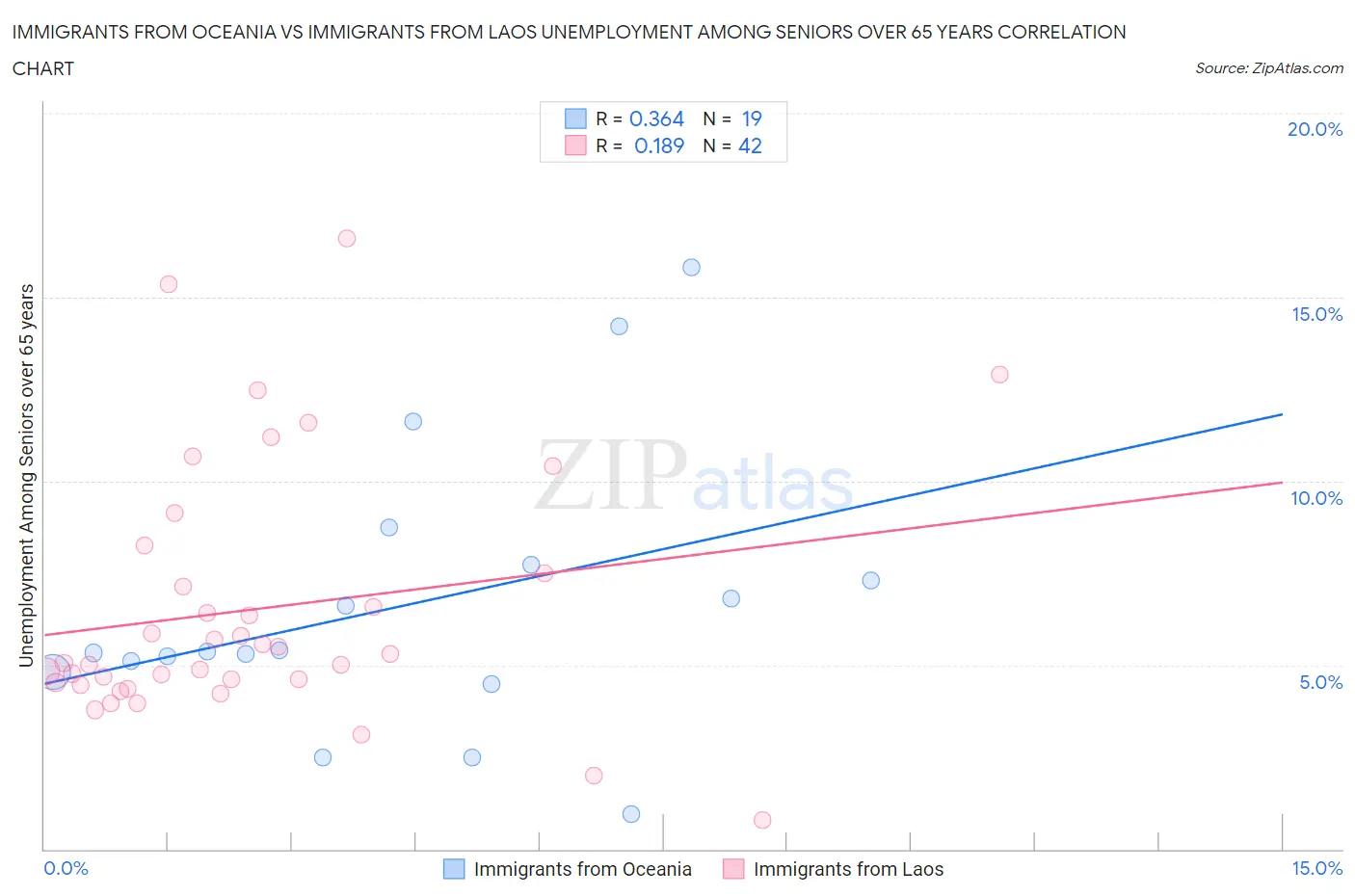 Immigrants from Oceania vs Immigrants from Laos Unemployment Among Seniors over 65 years