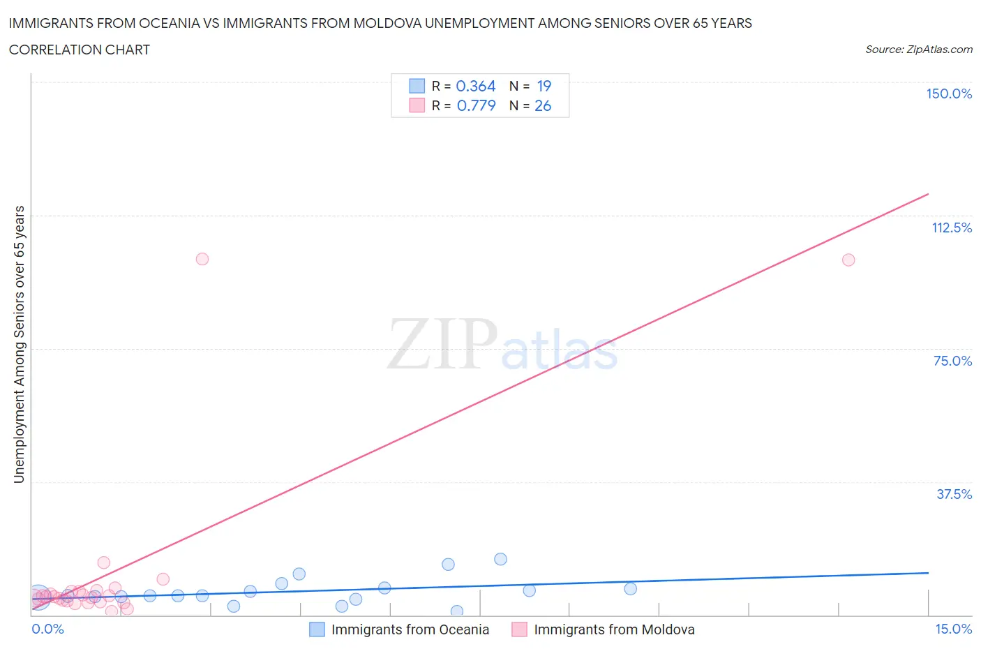 Immigrants from Oceania vs Immigrants from Moldova Unemployment Among Seniors over 65 years