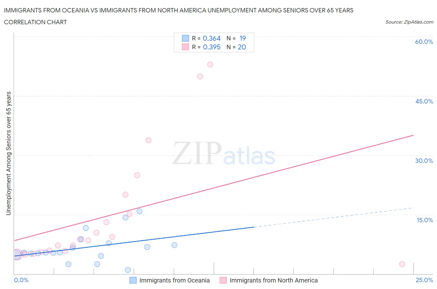 Immigrants from Oceania vs Immigrants from North America Unemployment Among Seniors over 65 years