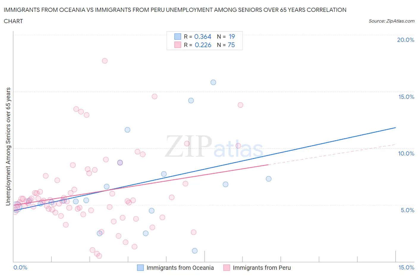 Immigrants from Oceania vs Immigrants from Peru Unemployment Among Seniors over 65 years