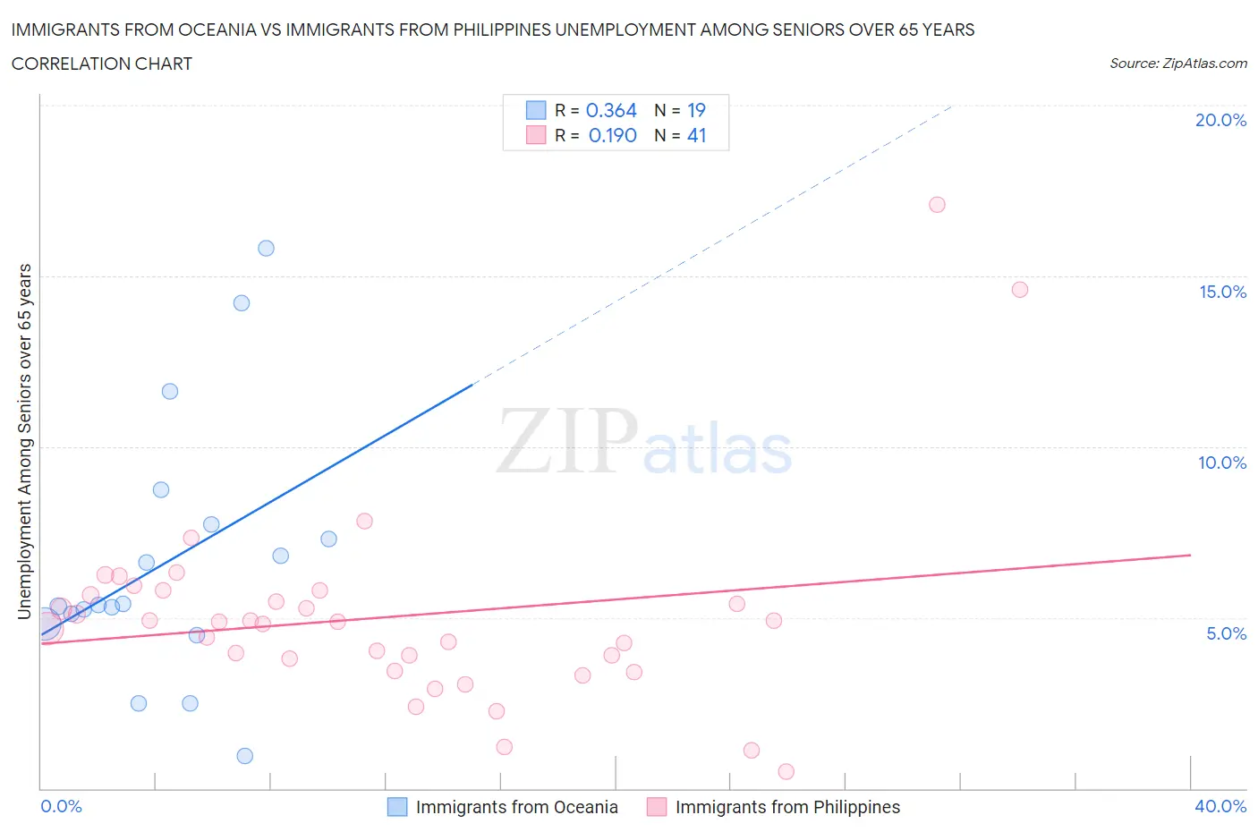 Immigrants from Oceania vs Immigrants from Philippines Unemployment Among Seniors over 65 years