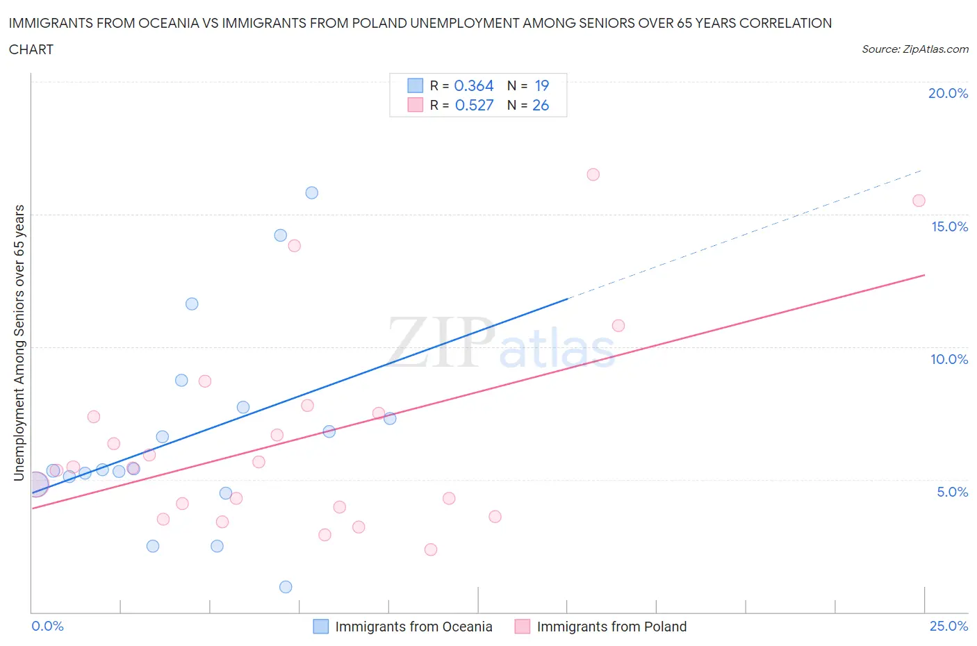 Immigrants from Oceania vs Immigrants from Poland Unemployment Among Seniors over 65 years