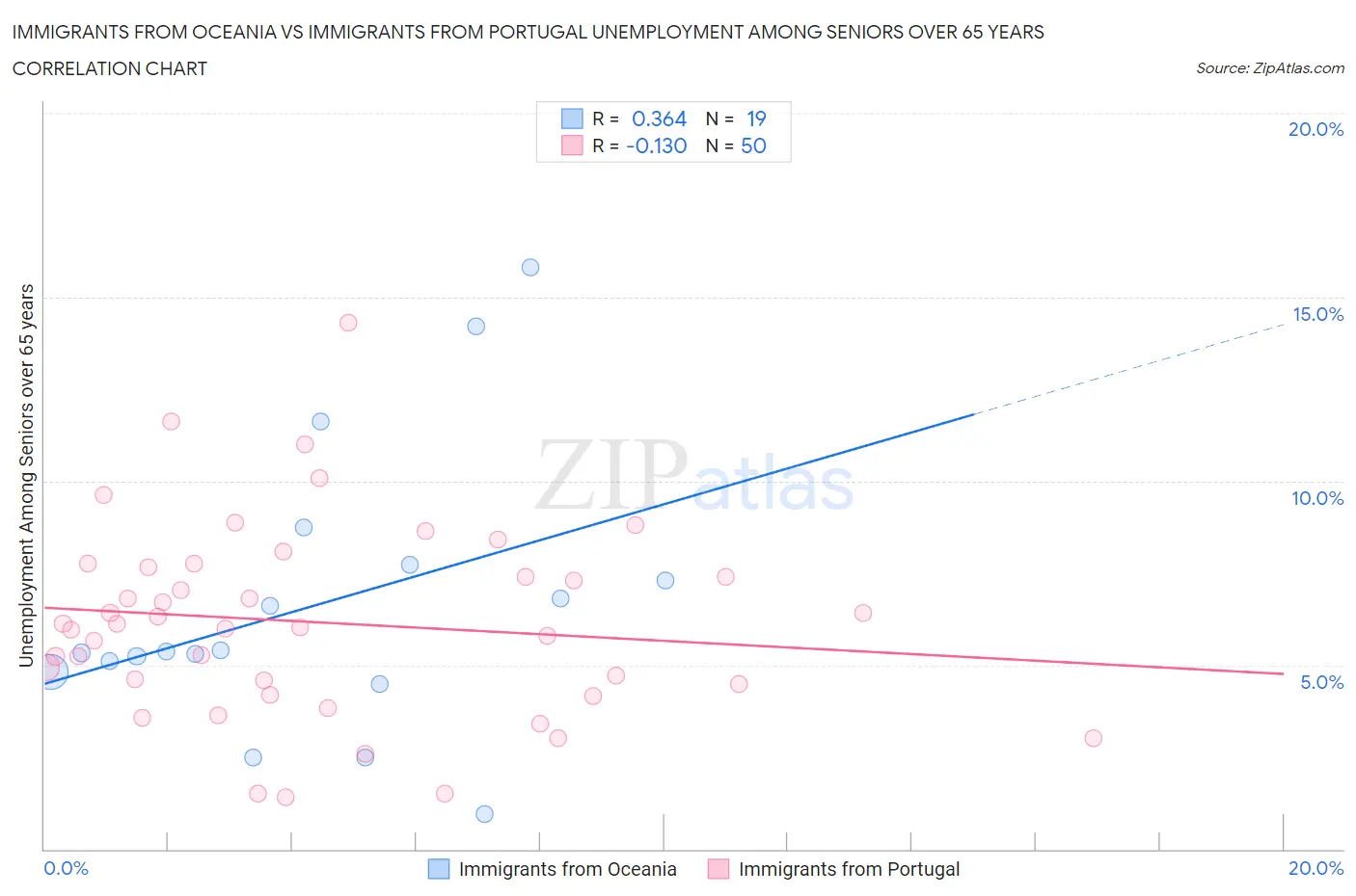 Immigrants from Oceania vs Immigrants from Portugal Unemployment Among Seniors over 65 years