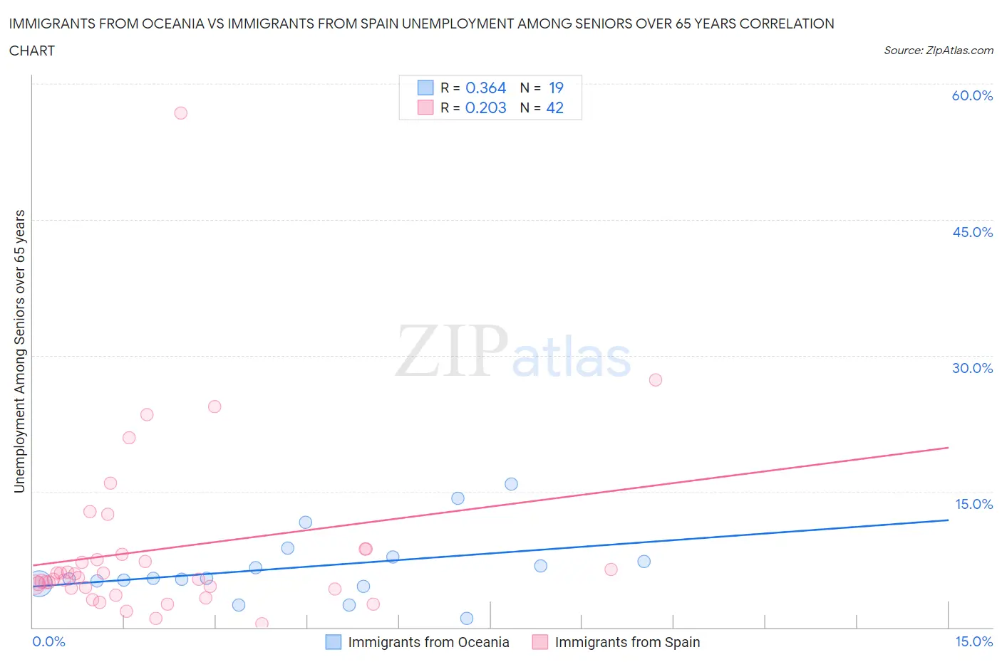 Immigrants from Oceania vs Immigrants from Spain Unemployment Among Seniors over 65 years