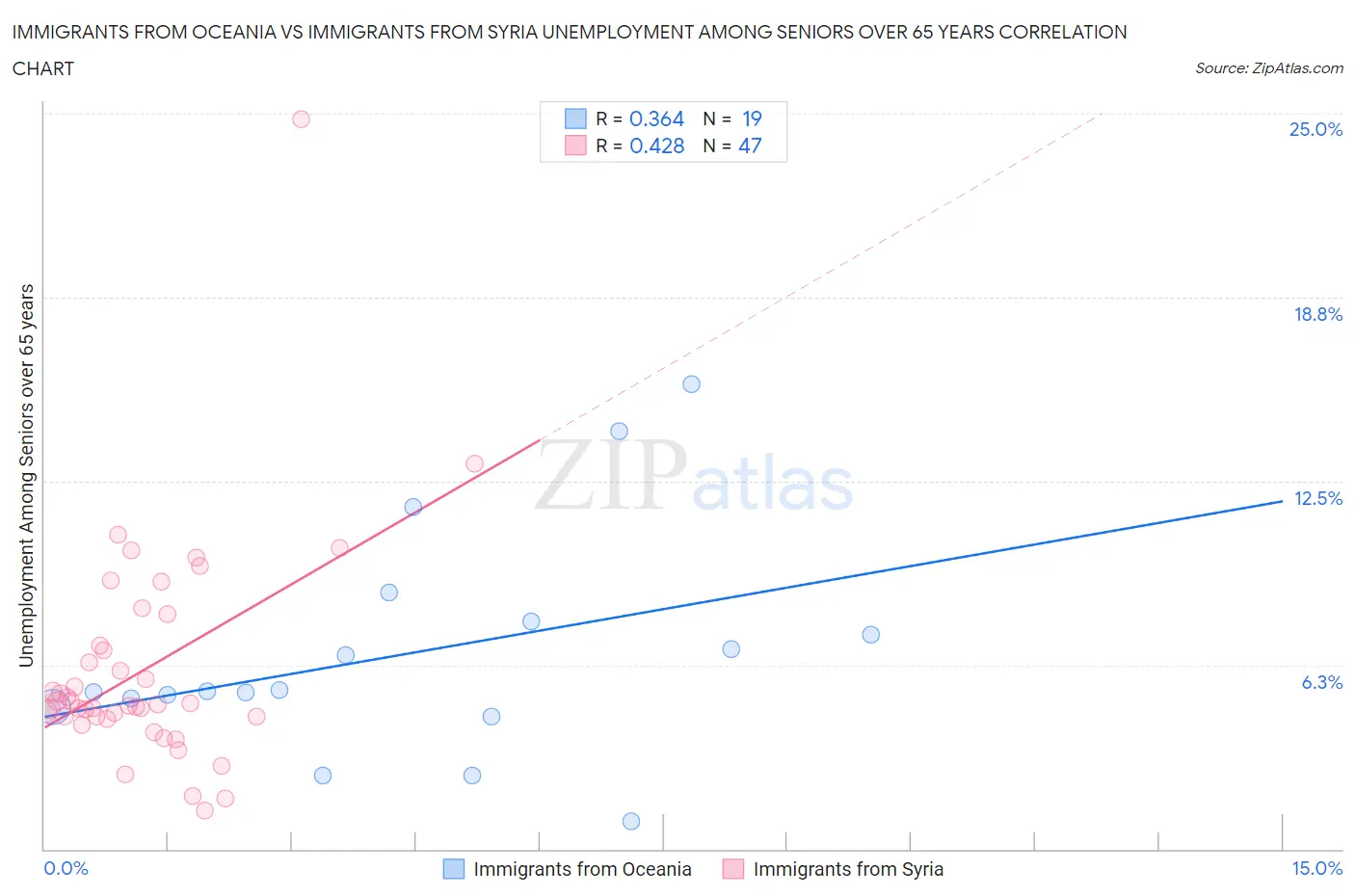 Immigrants from Oceania vs Immigrants from Syria Unemployment Among Seniors over 65 years