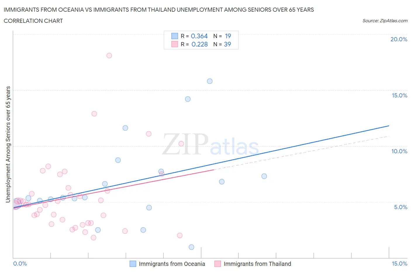 Immigrants from Oceania vs Immigrants from Thailand Unemployment Among Seniors over 65 years