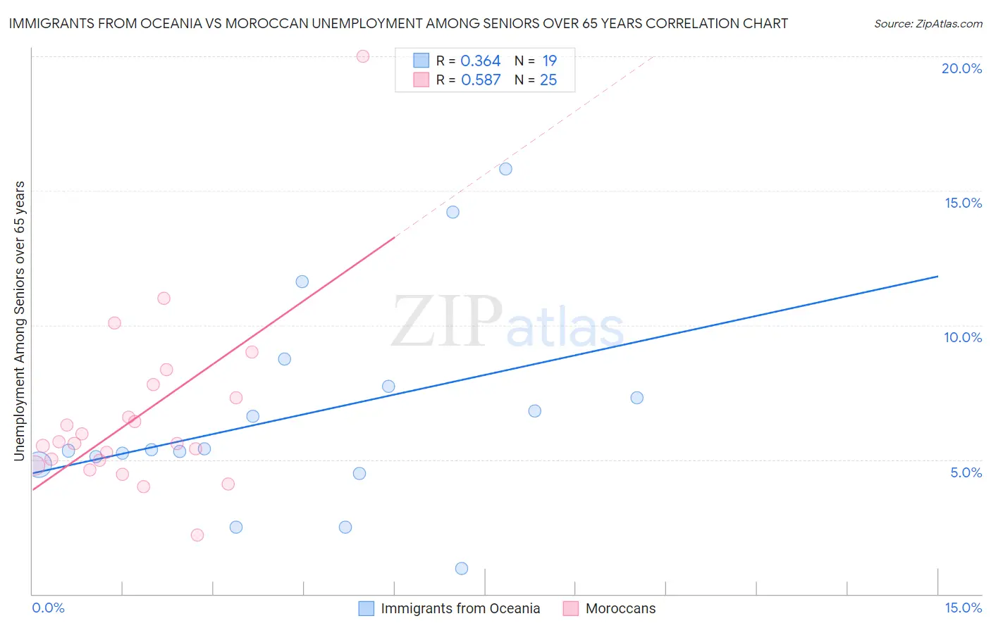 Immigrants from Oceania vs Moroccan Unemployment Among Seniors over 65 years