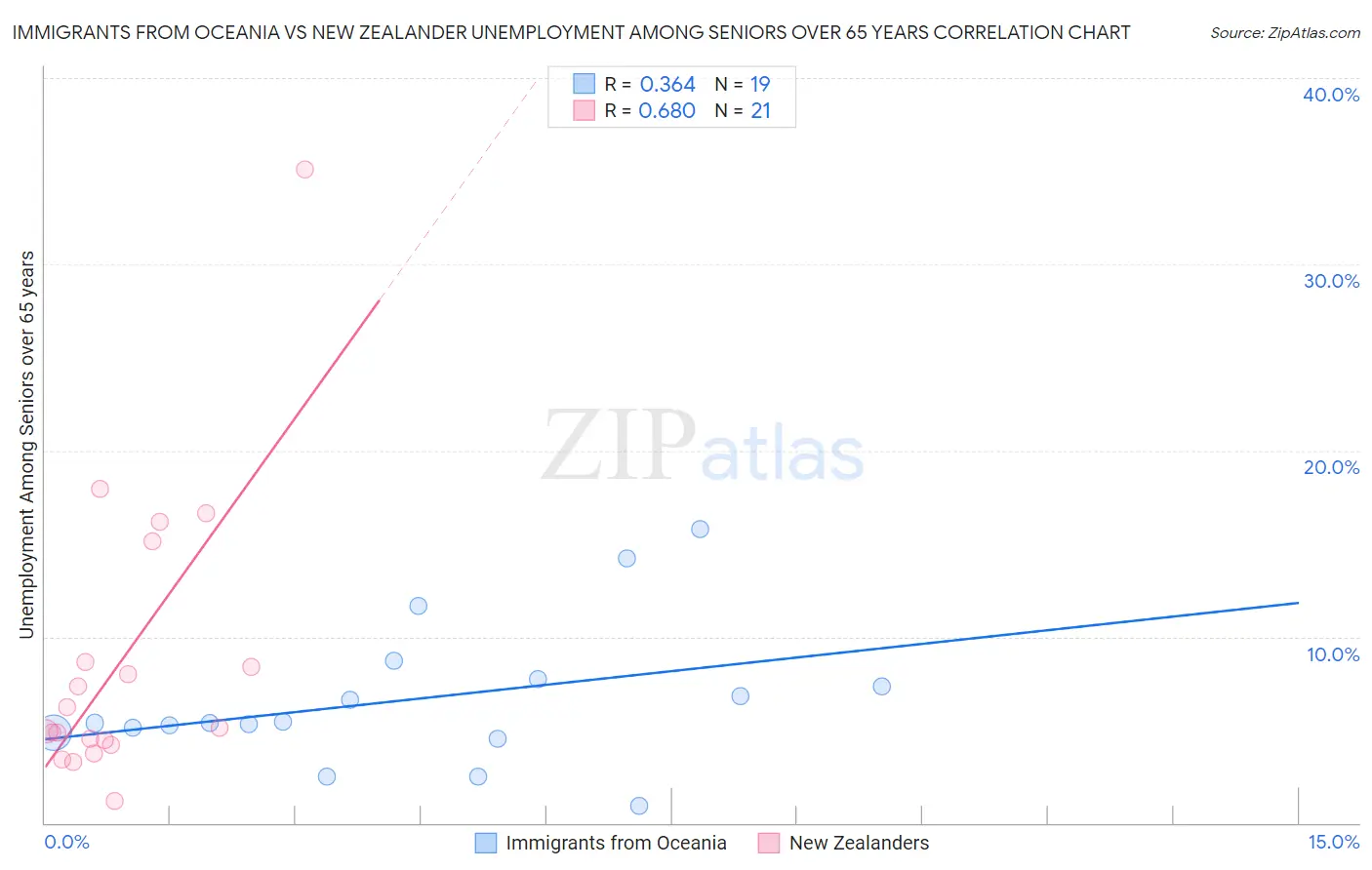 Immigrants from Oceania vs New Zealander Unemployment Among Seniors over 65 years