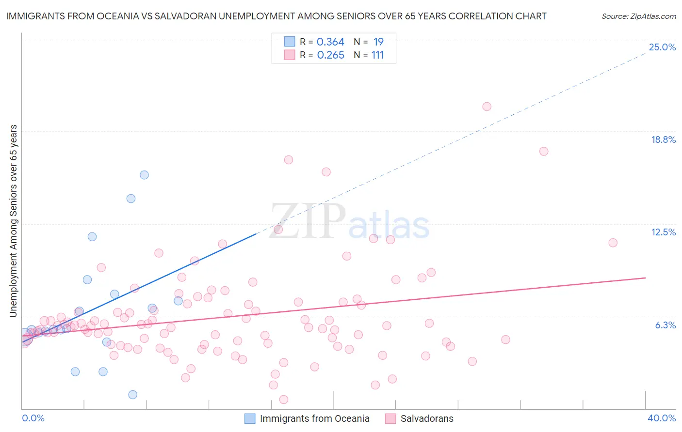 Immigrants from Oceania vs Salvadoran Unemployment Among Seniors over 65 years