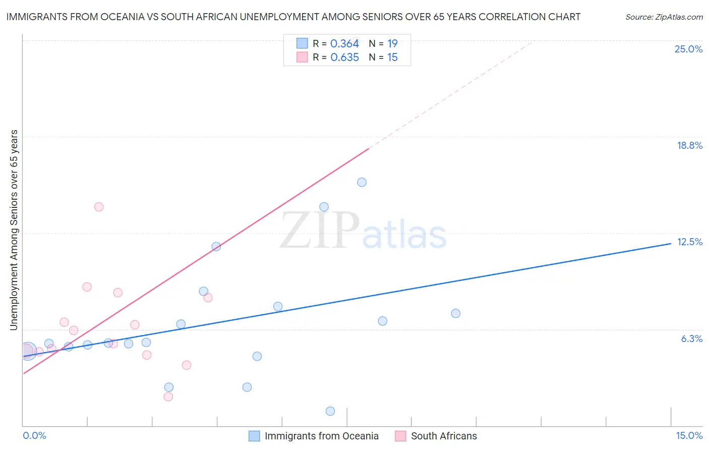 Immigrants from Oceania vs South African Unemployment Among Seniors over 65 years