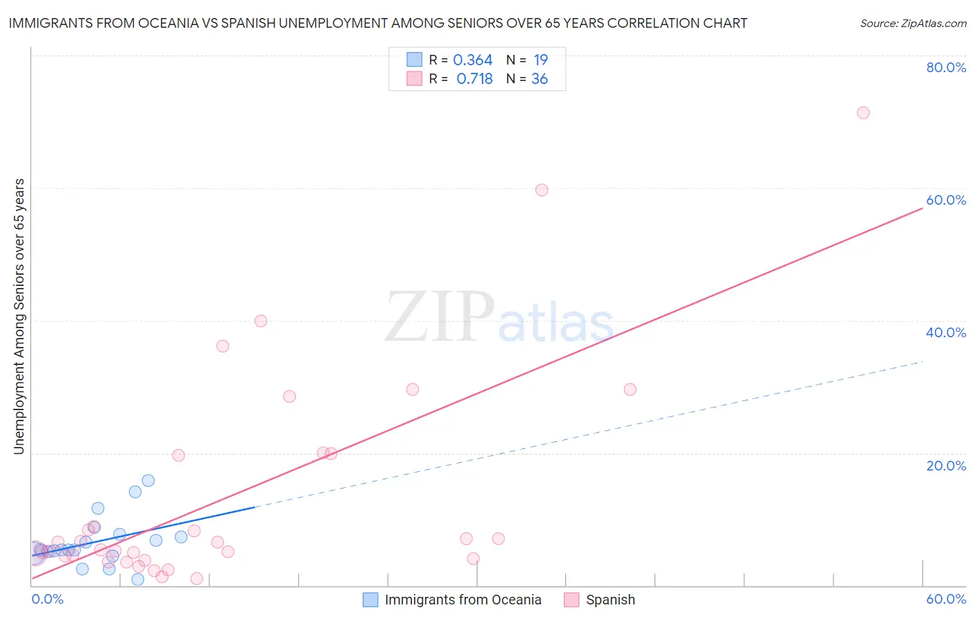 Immigrants from Oceania vs Spanish Unemployment Among Seniors over 65 years