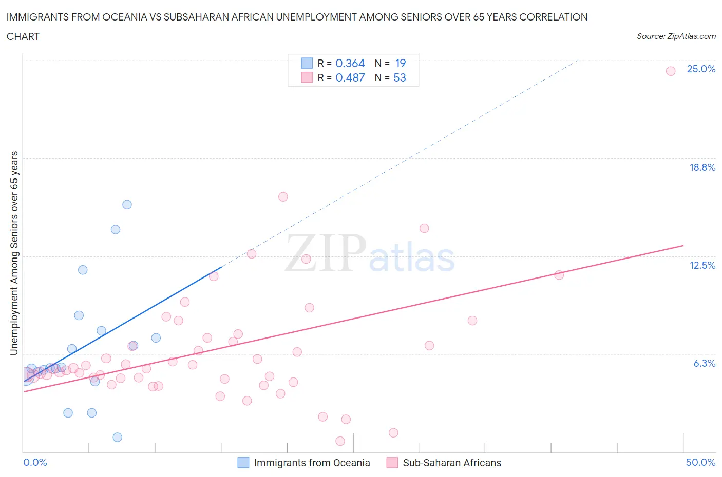 Immigrants from Oceania vs Subsaharan African Unemployment Among Seniors over 65 years