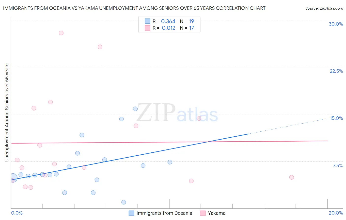 Immigrants from Oceania vs Yakama Unemployment Among Seniors over 65 years