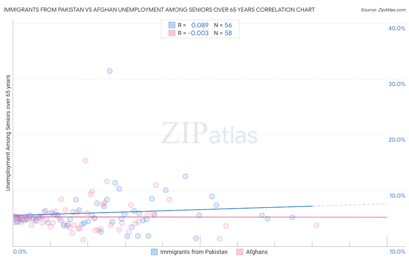 Immigrants from Pakistan vs Afghan Unemployment Among Seniors over 65 years