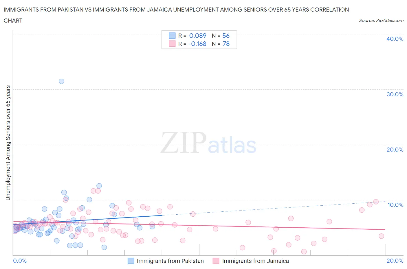 Immigrants from Pakistan vs Immigrants from Jamaica Unemployment Among Seniors over 65 years