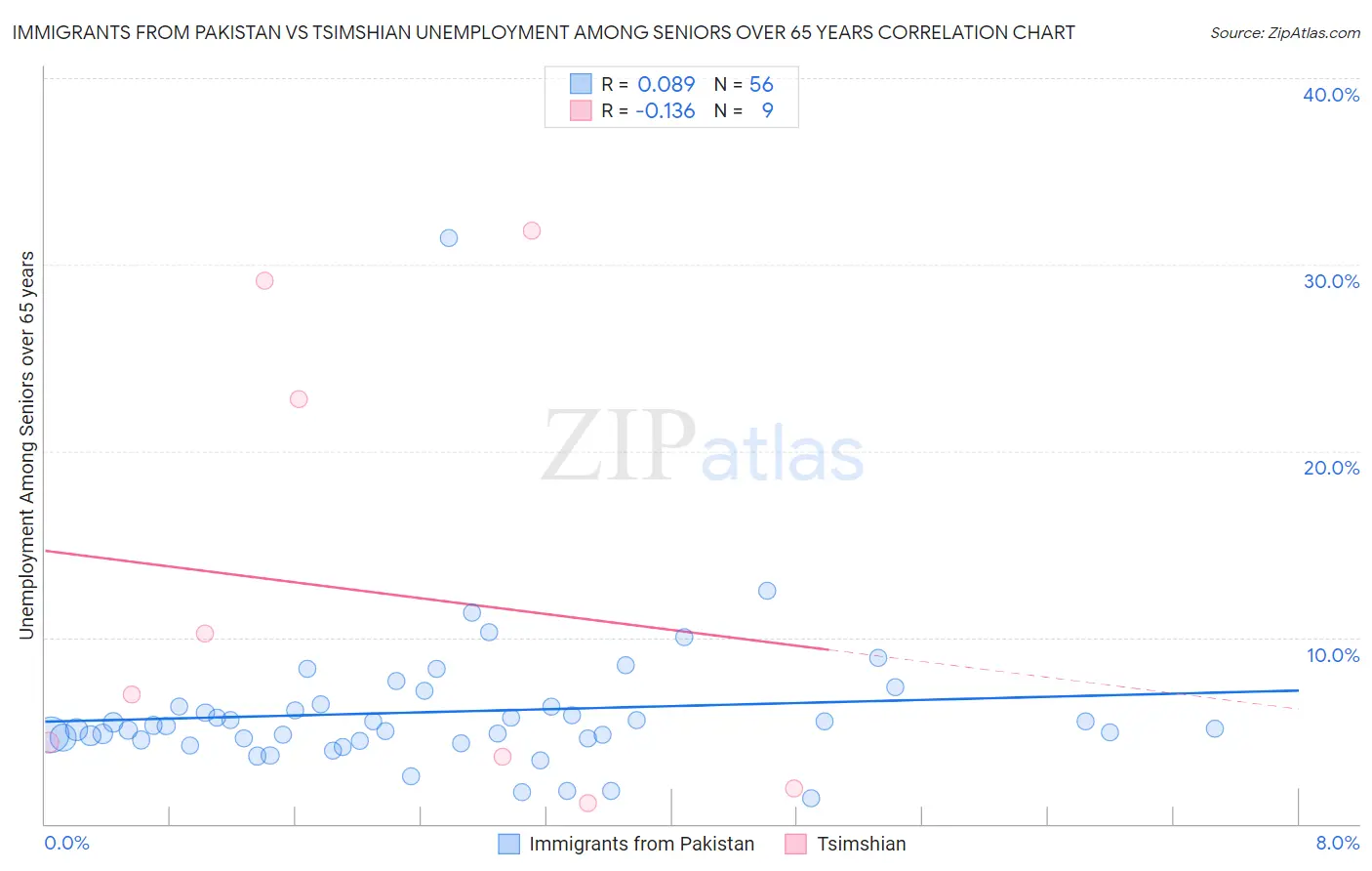 Immigrants from Pakistan vs Tsimshian Unemployment Among Seniors over 65 years