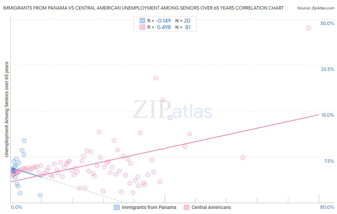 Immigrants from Panama vs Central American Unemployment Among Seniors over 65 years