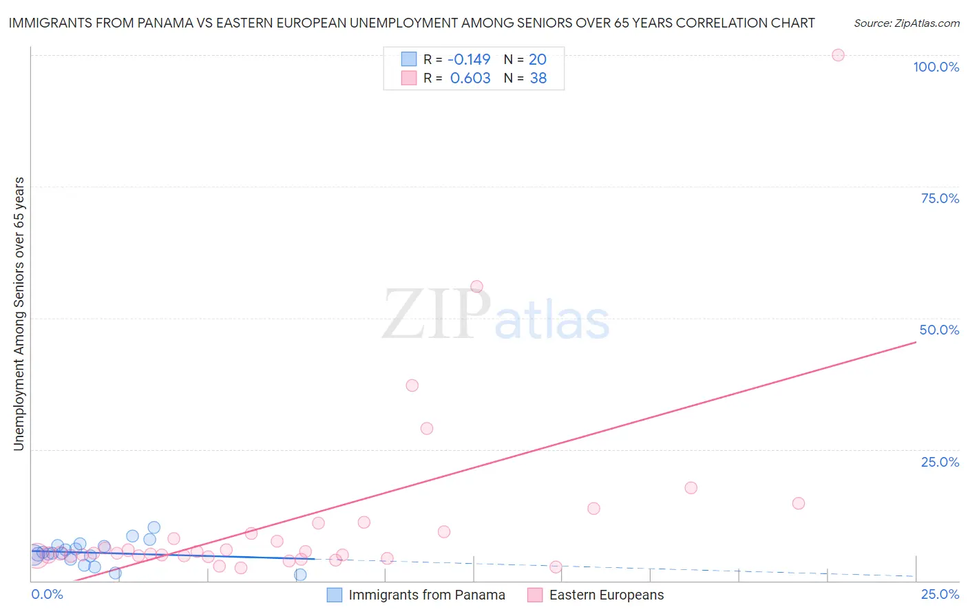 Immigrants from Panama vs Eastern European Unemployment Among Seniors over 65 years