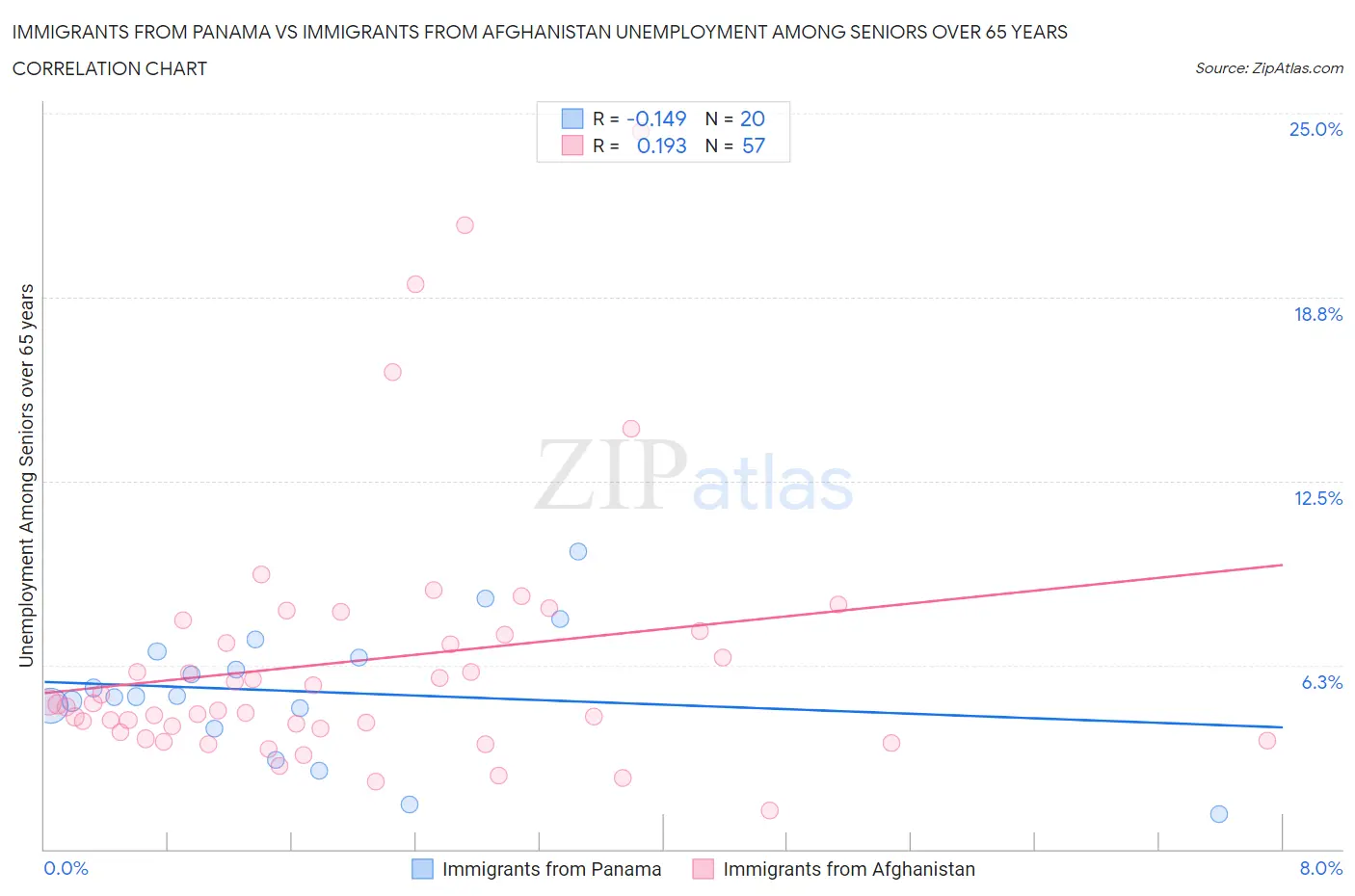 Immigrants from Panama vs Immigrants from Afghanistan Unemployment Among Seniors over 65 years